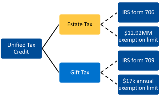 2024-guide-to-the-unified-tax-credit